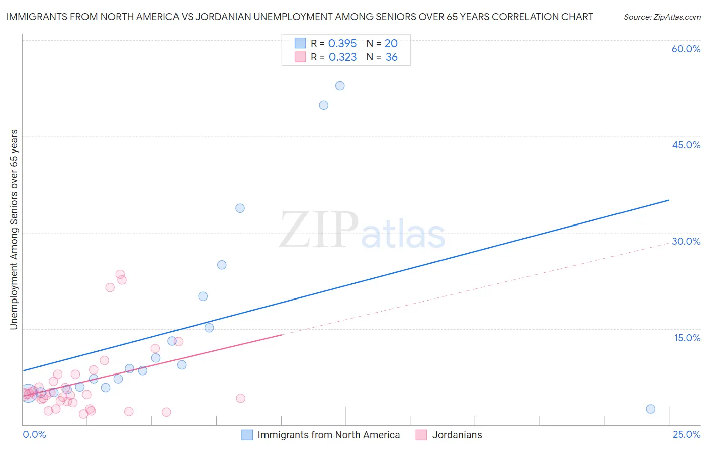 Immigrants from North America vs Jordanian Unemployment Among Seniors over 65 years