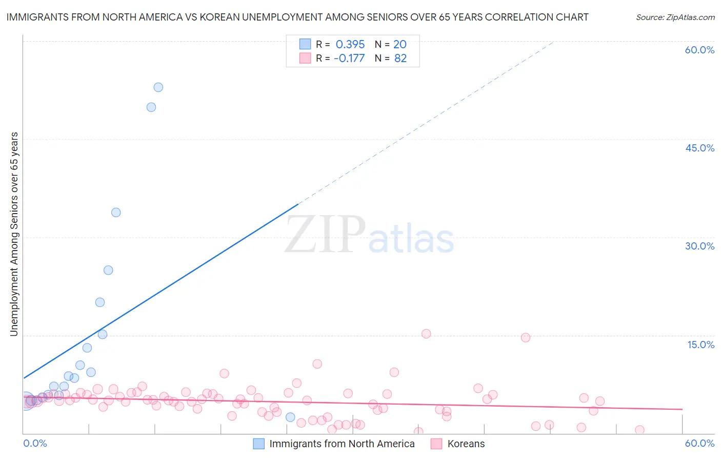 Immigrants from North America vs Korean Unemployment Among Seniors over 65 years