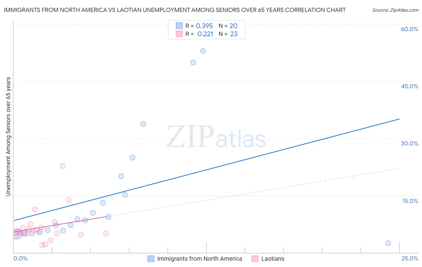 Immigrants from North America vs Laotian Unemployment Among Seniors over 65 years