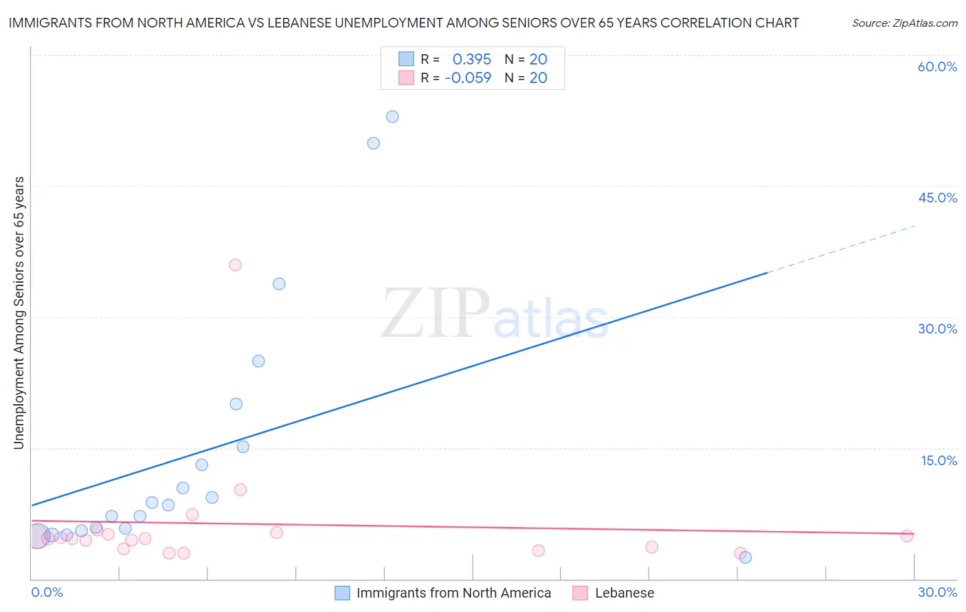 Immigrants from North America vs Lebanese Unemployment Among Seniors over 65 years