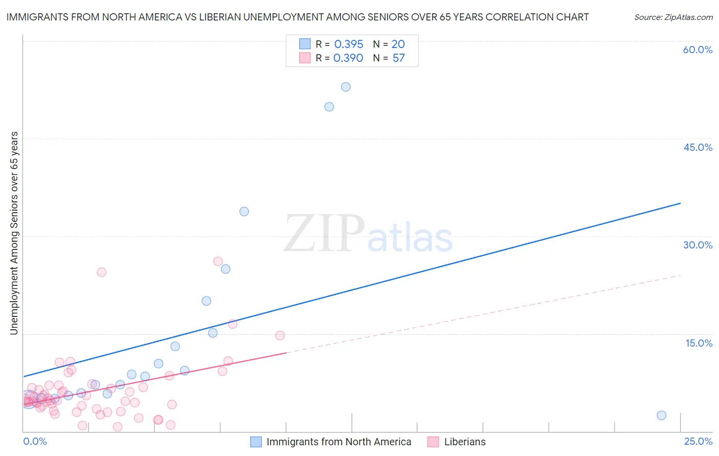 Immigrants from North America vs Liberian Unemployment Among Seniors over 65 years