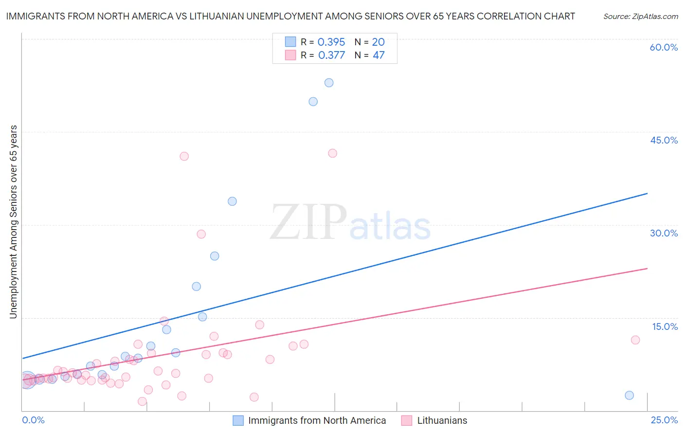 Immigrants from North America vs Lithuanian Unemployment Among Seniors over 65 years