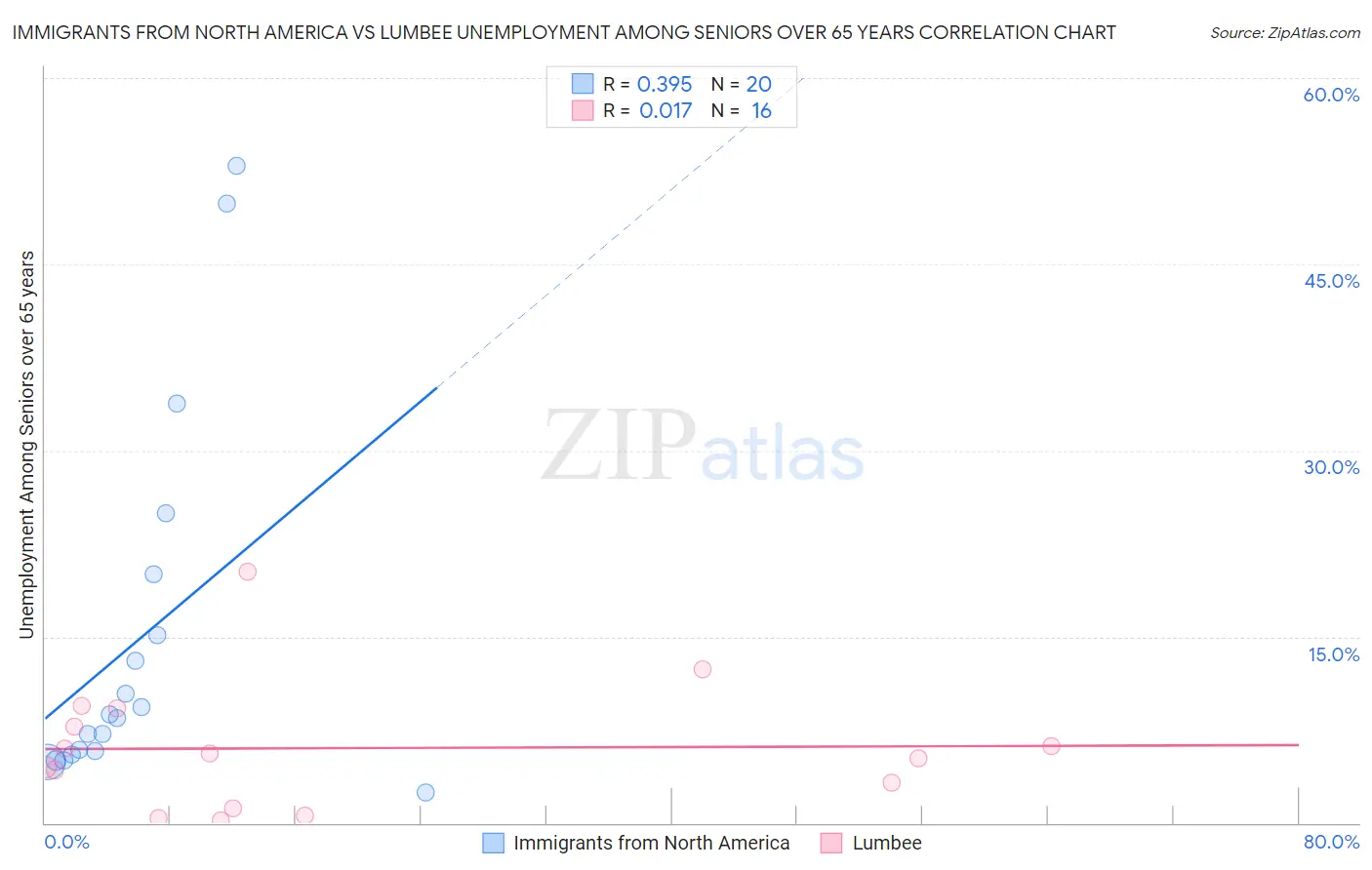 Immigrants from North America vs Lumbee Unemployment Among Seniors over 65 years