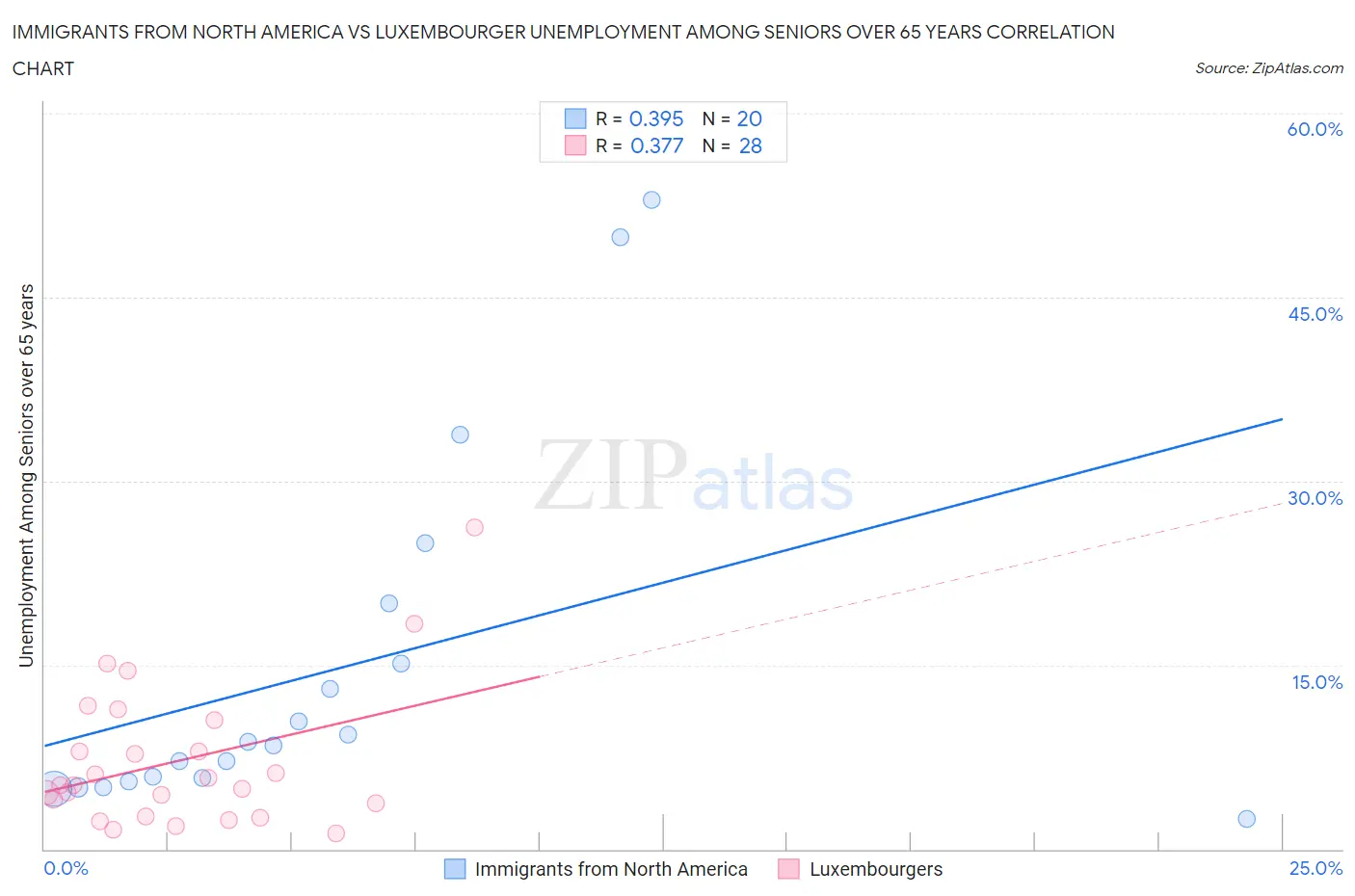 Immigrants from North America vs Luxembourger Unemployment Among Seniors over 65 years