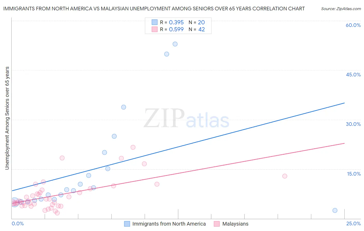 Immigrants from North America vs Malaysian Unemployment Among Seniors over 65 years