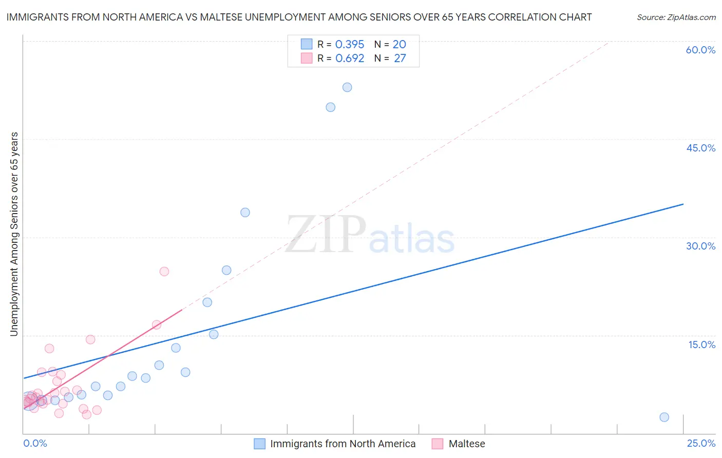 Immigrants from North America vs Maltese Unemployment Among Seniors over 65 years