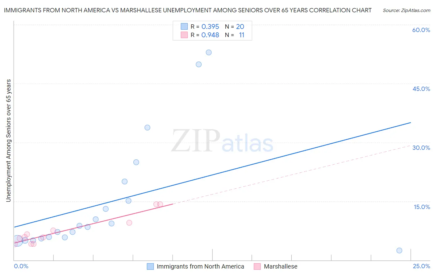 Immigrants from North America vs Marshallese Unemployment Among Seniors over 65 years