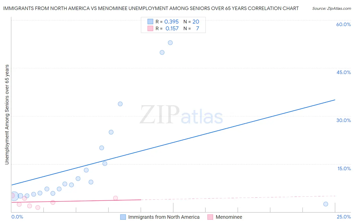 Immigrants from North America vs Menominee Unemployment Among Seniors over 65 years