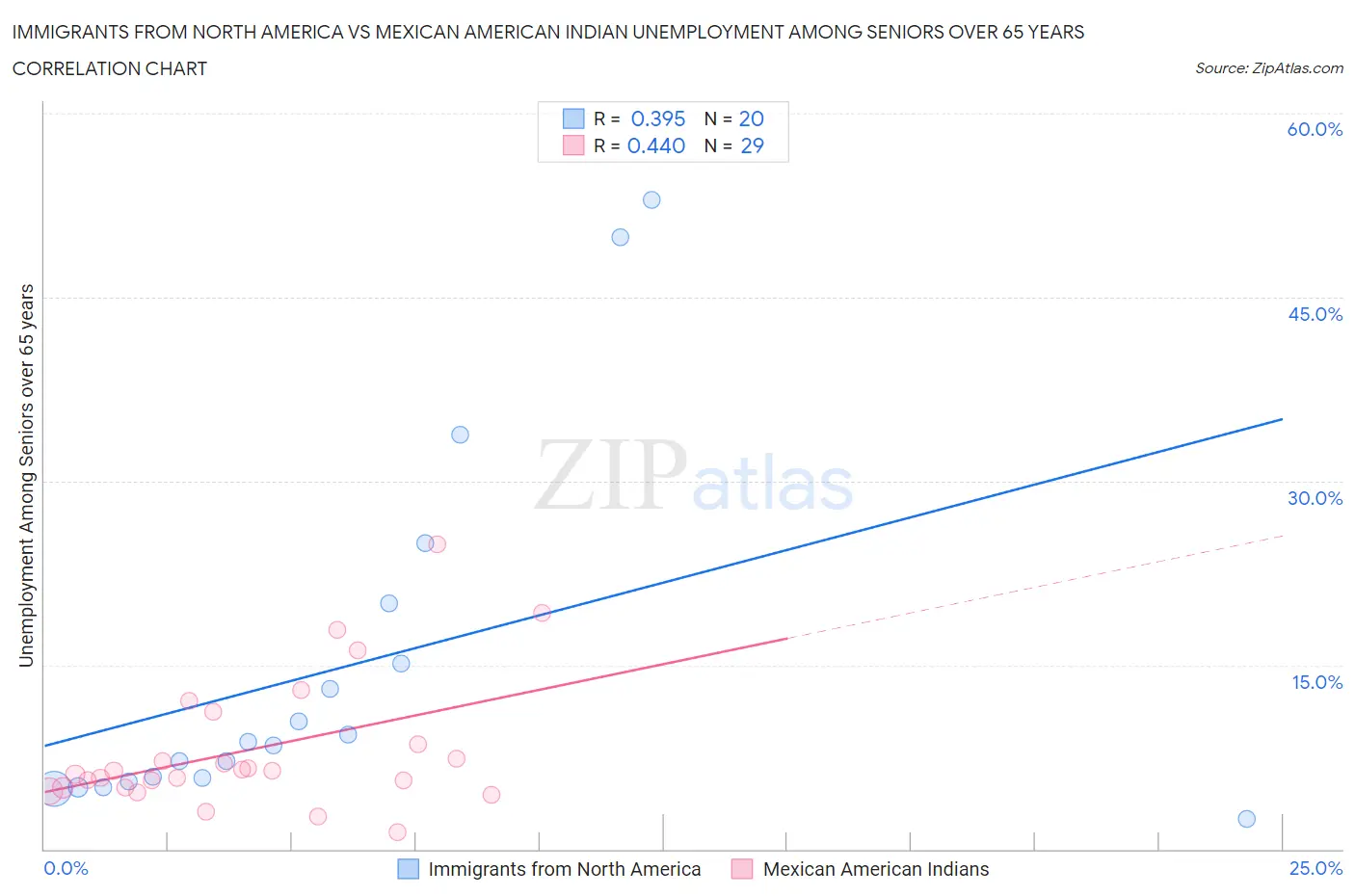 Immigrants from North America vs Mexican American Indian Unemployment Among Seniors over 65 years