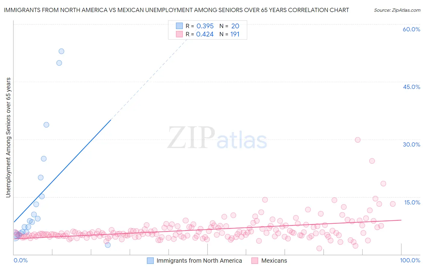 Immigrants from North America vs Mexican Unemployment Among Seniors over 65 years