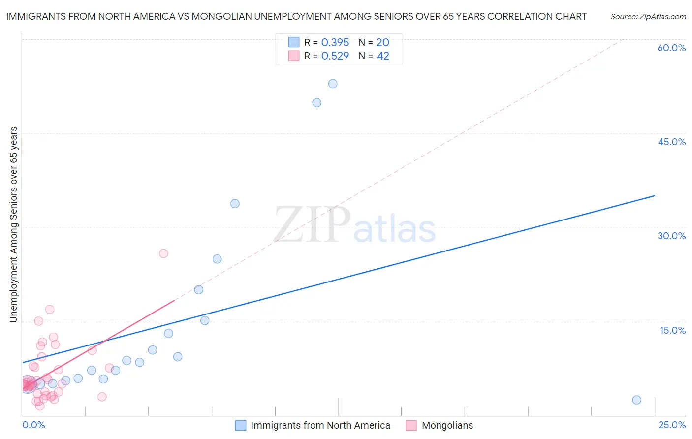 Immigrants from North America vs Mongolian Unemployment Among Seniors over 65 years