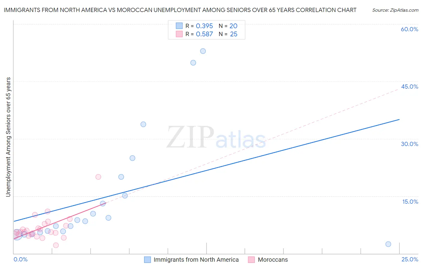 Immigrants from North America vs Moroccan Unemployment Among Seniors over 65 years