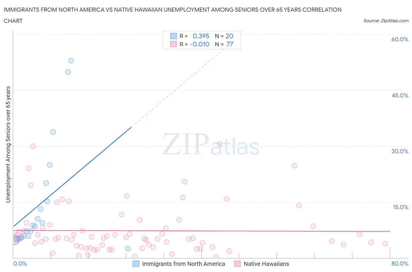 Immigrants from North America vs Native Hawaiian Unemployment Among Seniors over 65 years