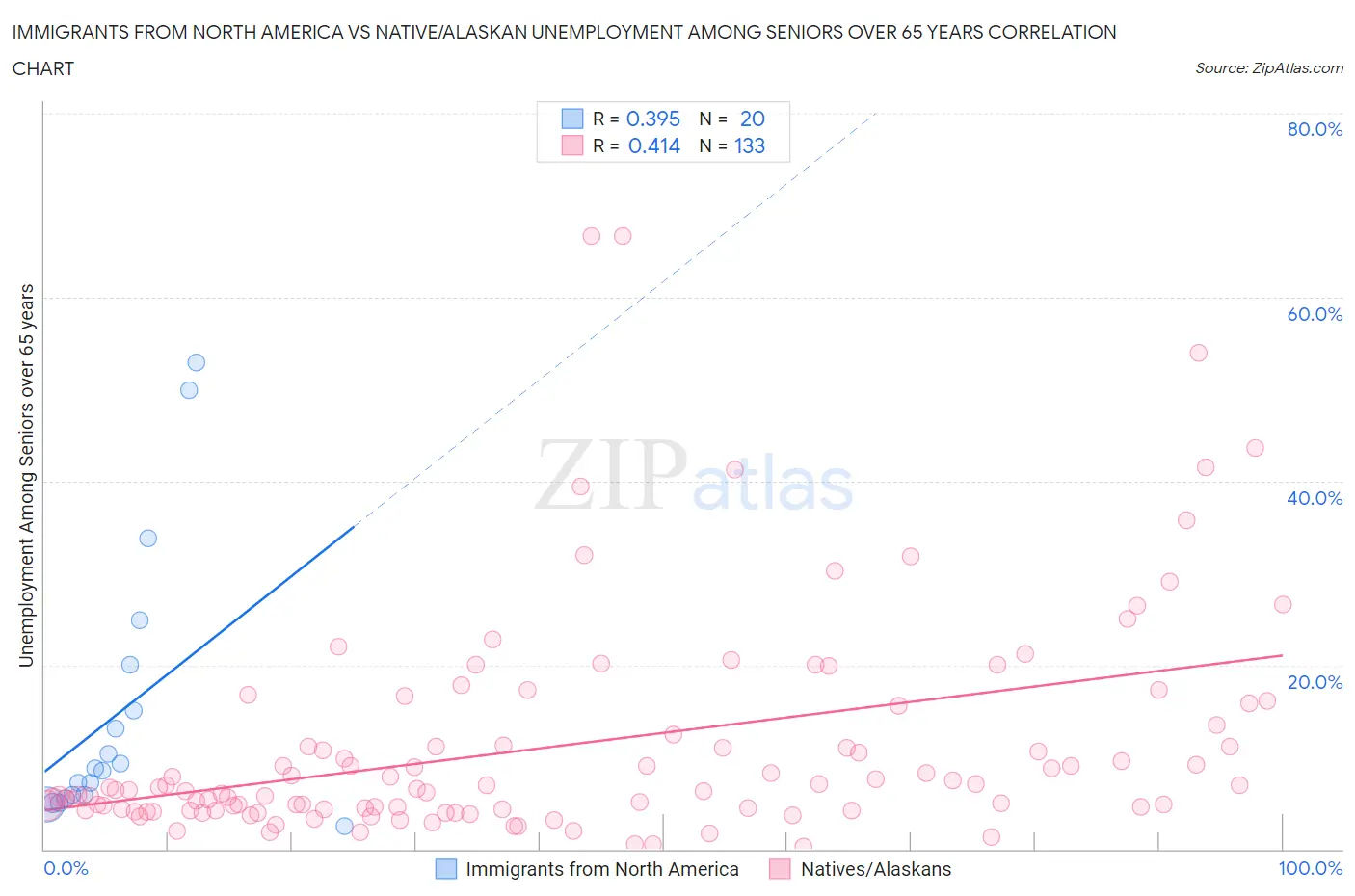 Immigrants from North America vs Native/Alaskan Unemployment Among Seniors over 65 years