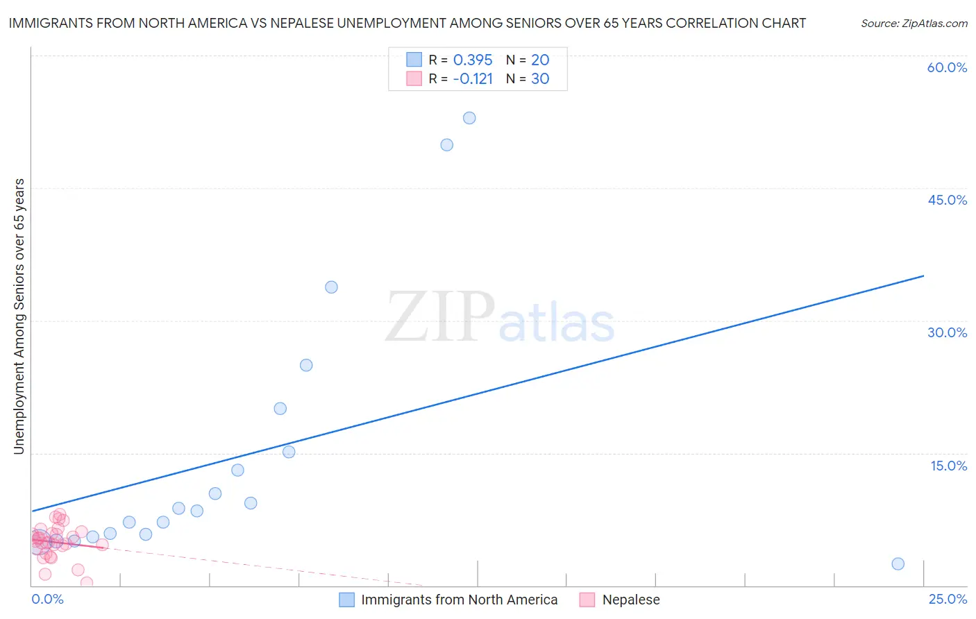 Immigrants from North America vs Nepalese Unemployment Among Seniors over 65 years