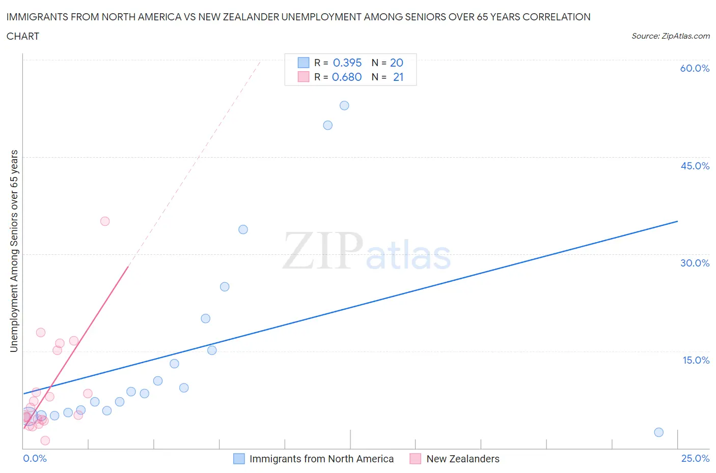 Immigrants from North America vs New Zealander Unemployment Among Seniors over 65 years