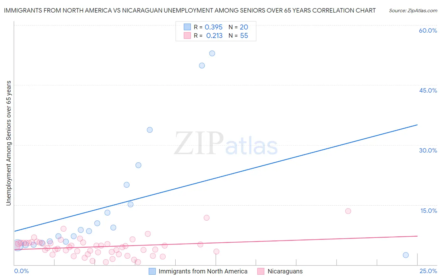 Immigrants from North America vs Nicaraguan Unemployment Among Seniors over 65 years