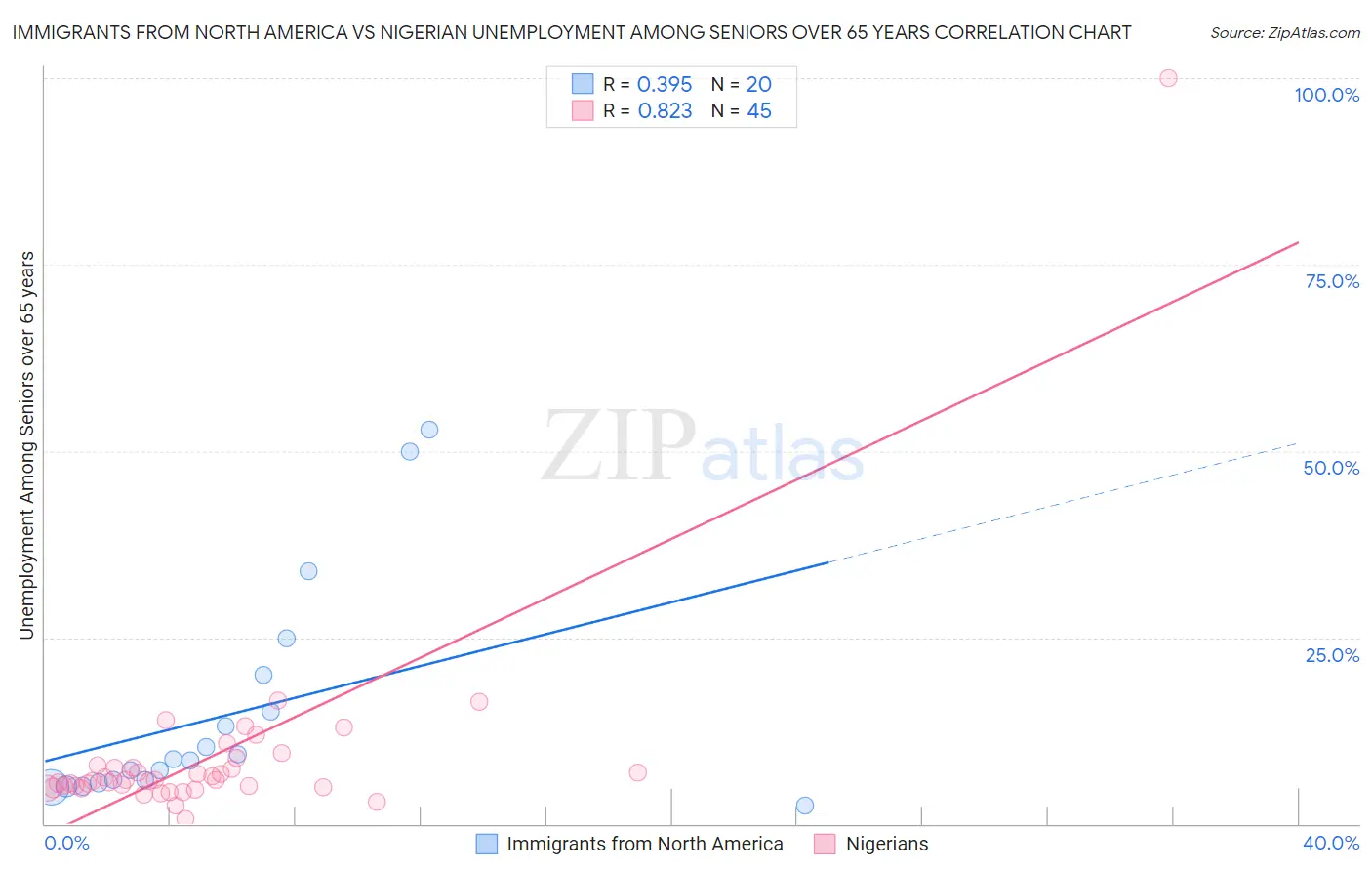 Immigrants from North America vs Nigerian Unemployment Among Seniors over 65 years