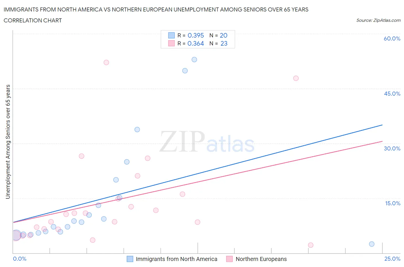 Immigrants from North America vs Northern European Unemployment Among Seniors over 65 years