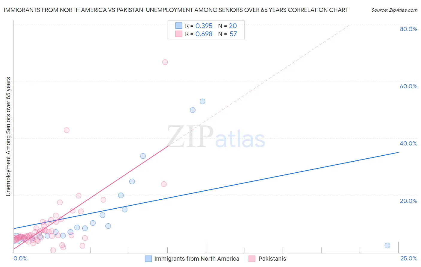 Immigrants from North America vs Pakistani Unemployment Among Seniors over 65 years