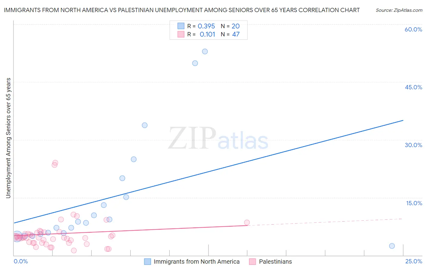 Immigrants from North America vs Palestinian Unemployment Among Seniors over 65 years