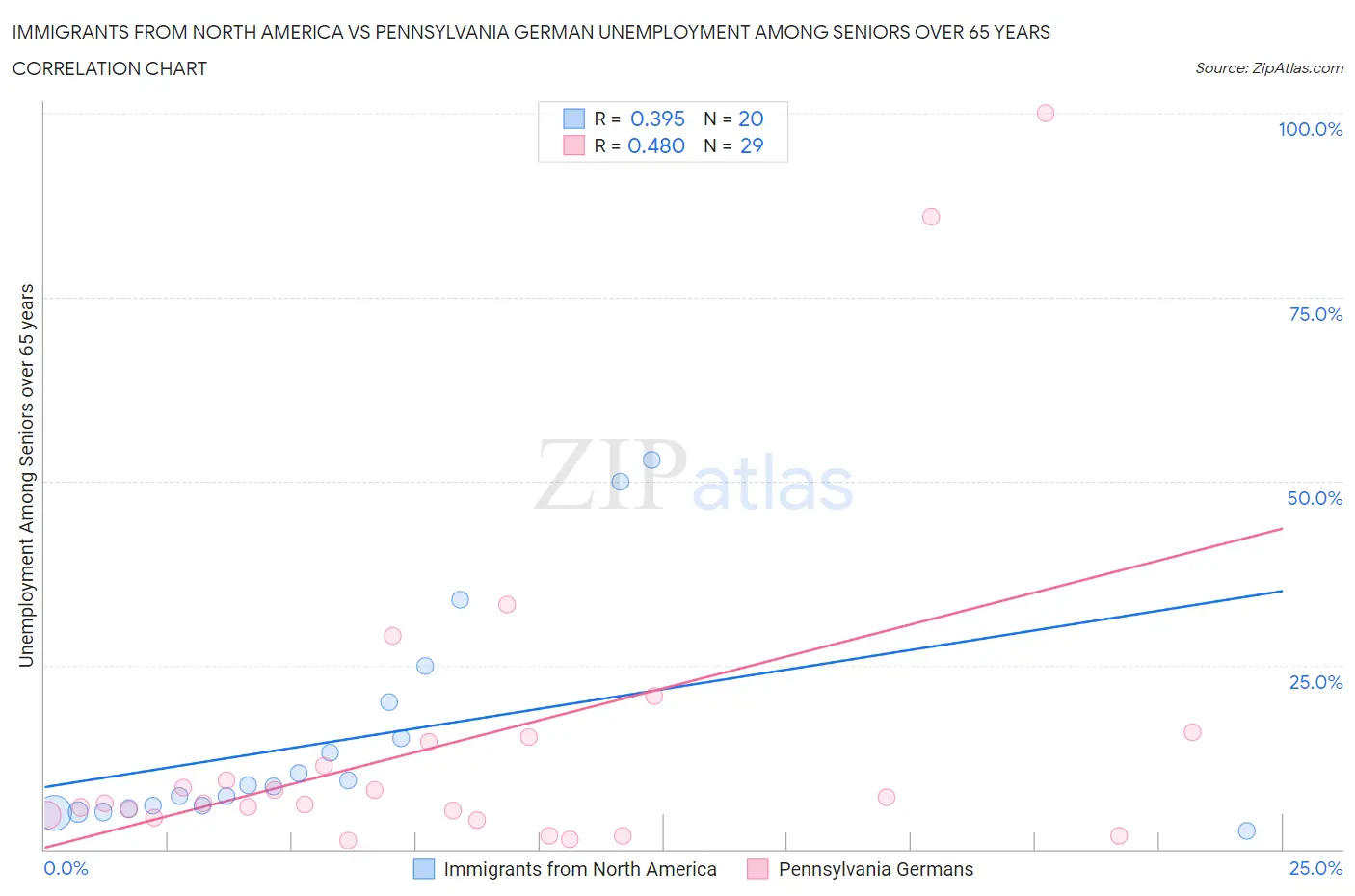 Immigrants from North America vs Pennsylvania German Unemployment Among Seniors over 65 years