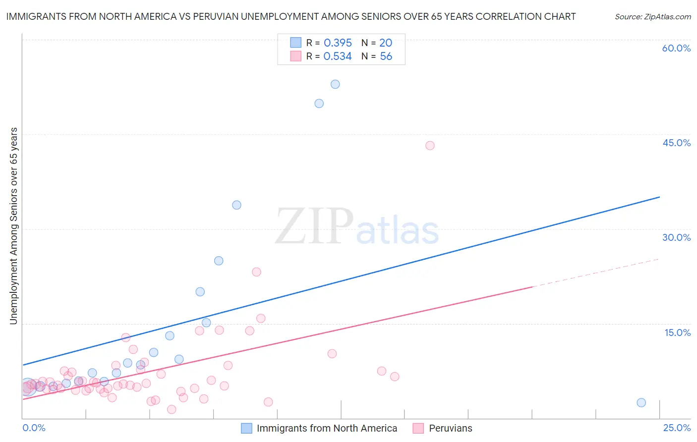 Immigrants from North America vs Peruvian Unemployment Among Seniors over 65 years