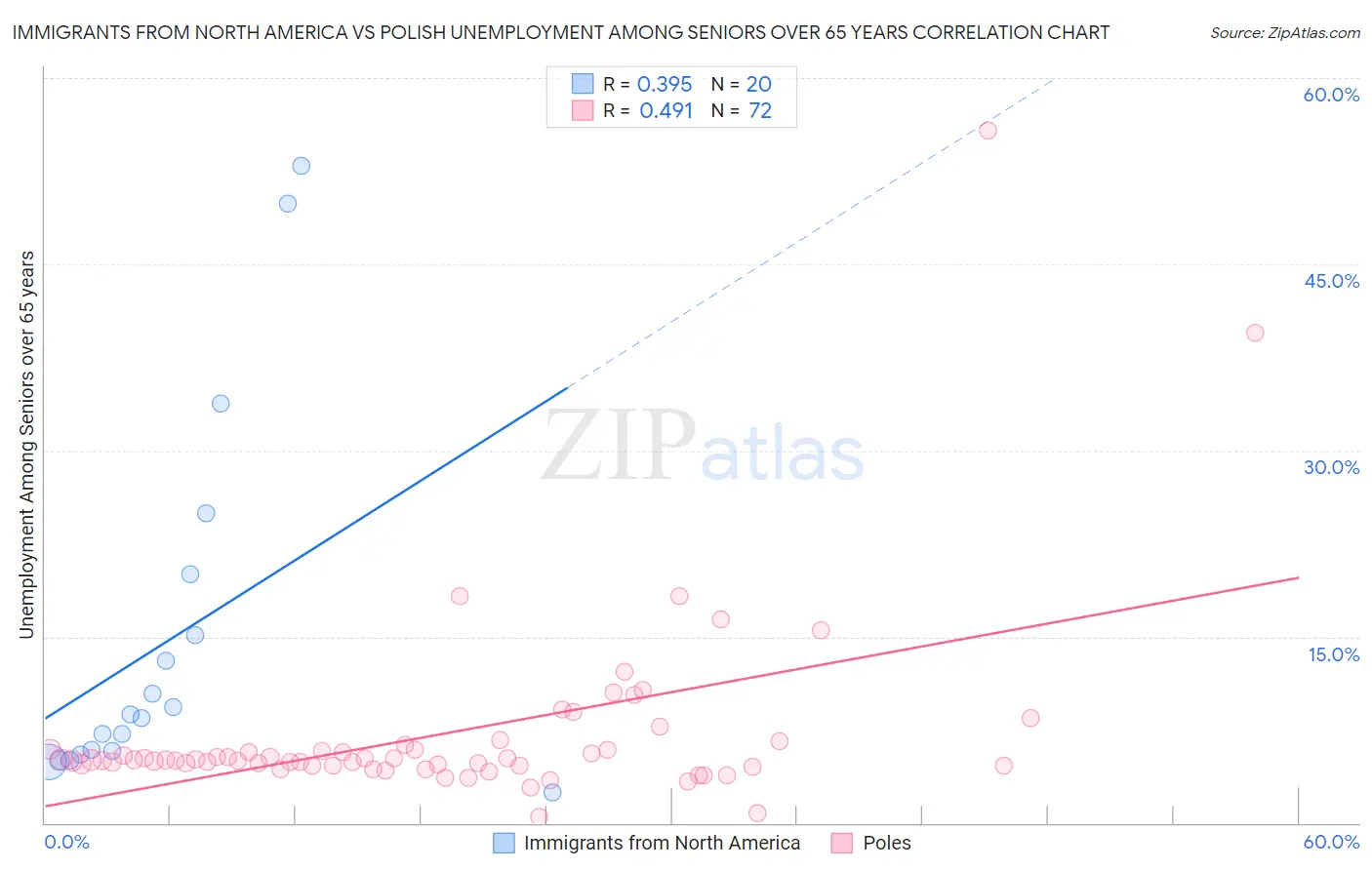 Immigrants from North America vs Polish Unemployment Among Seniors over 65 years