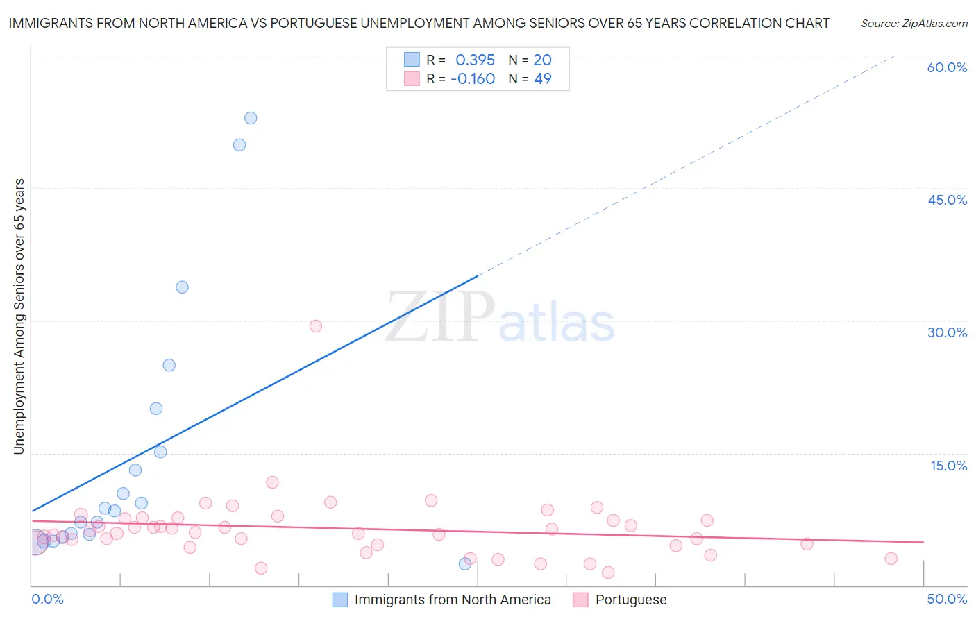 Immigrants from North America vs Portuguese Unemployment Among Seniors over 65 years