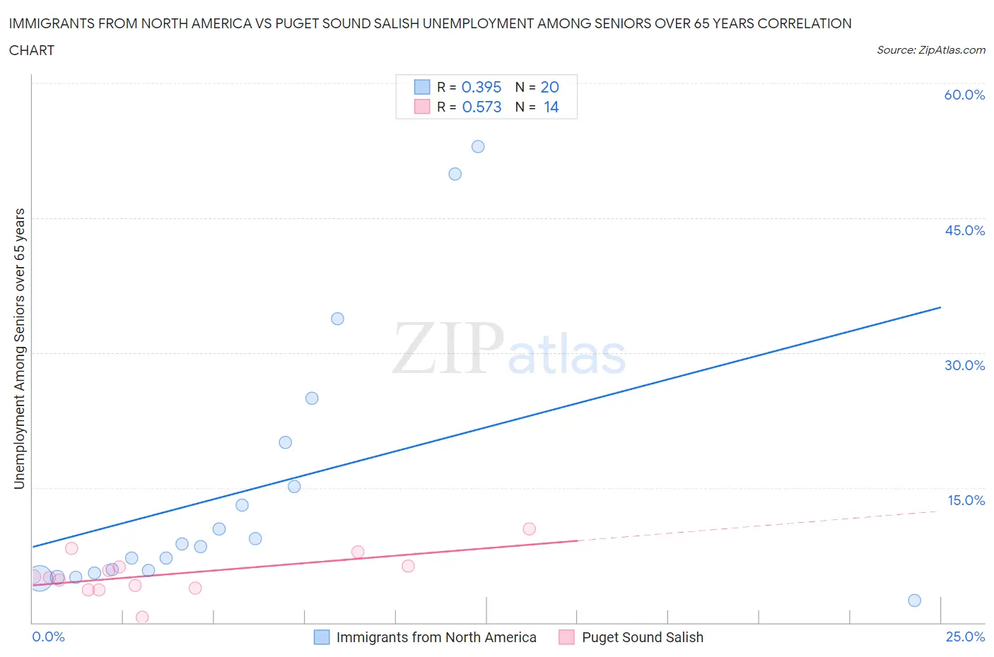 Immigrants from North America vs Puget Sound Salish Unemployment Among Seniors over 65 years