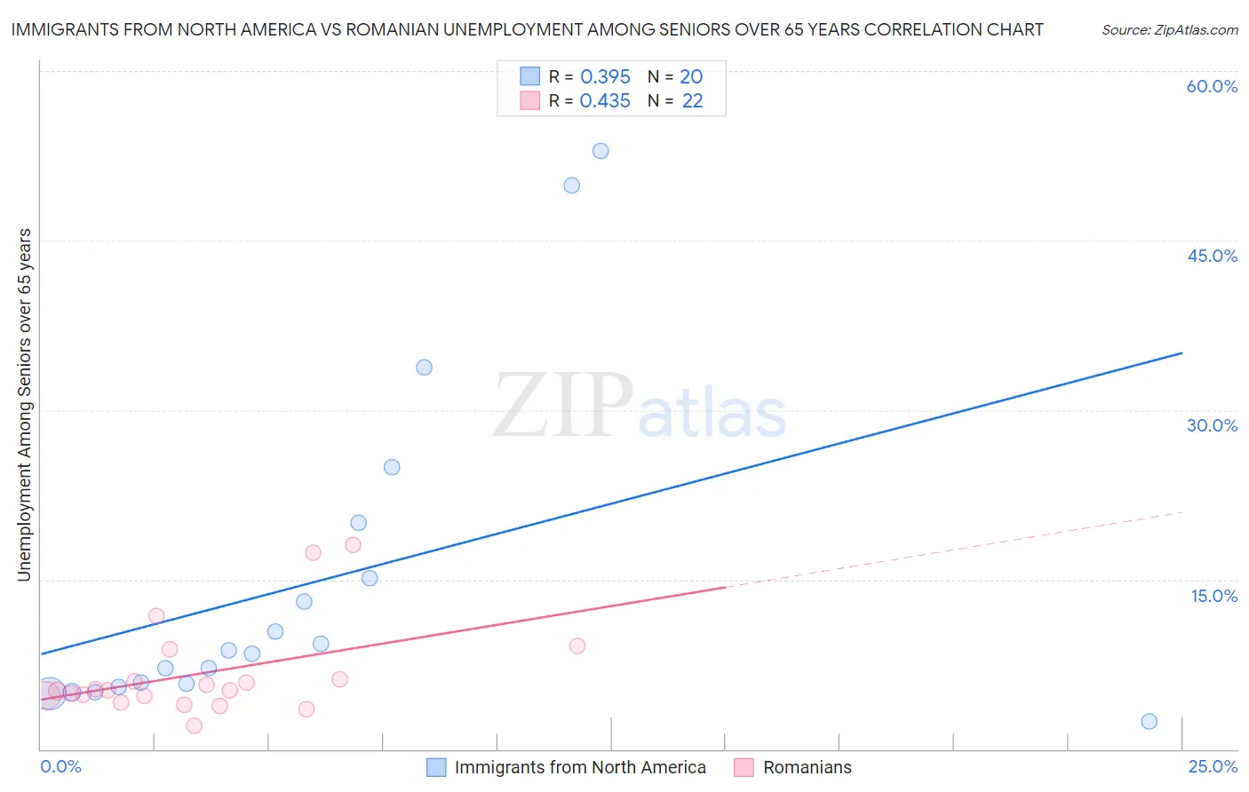 Immigrants from North America vs Romanian Unemployment Among Seniors over 65 years