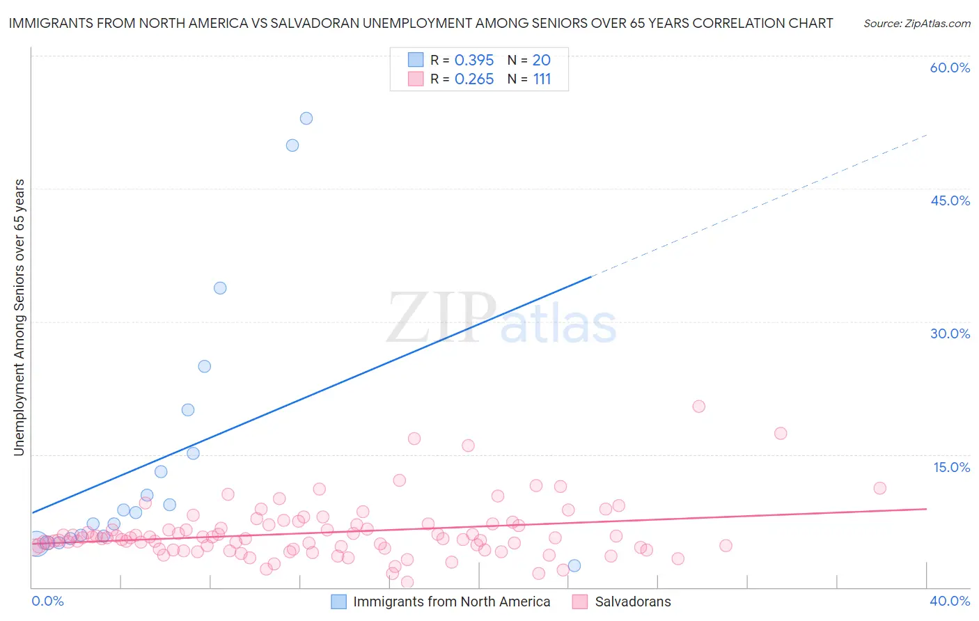 Immigrants from North America vs Salvadoran Unemployment Among Seniors over 65 years