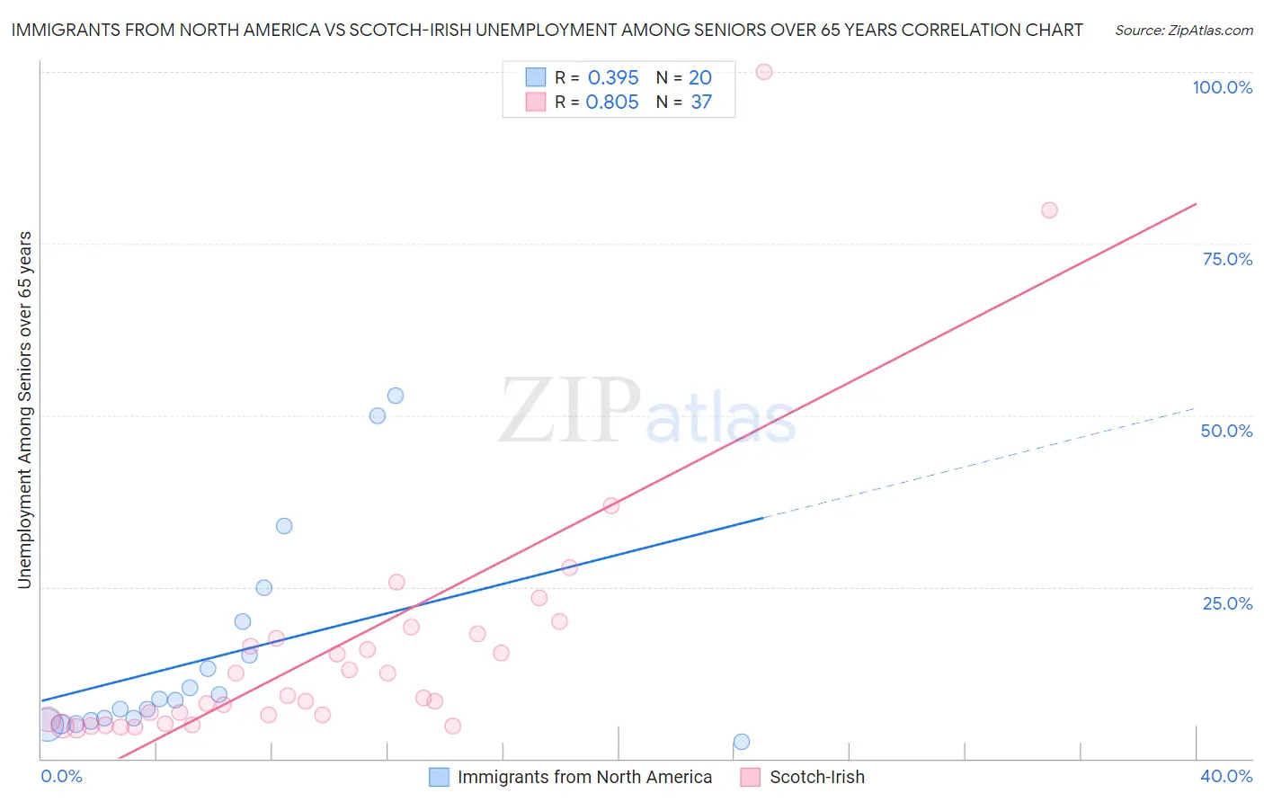 Immigrants from North America vs Scotch-Irish Unemployment Among Seniors over 65 years