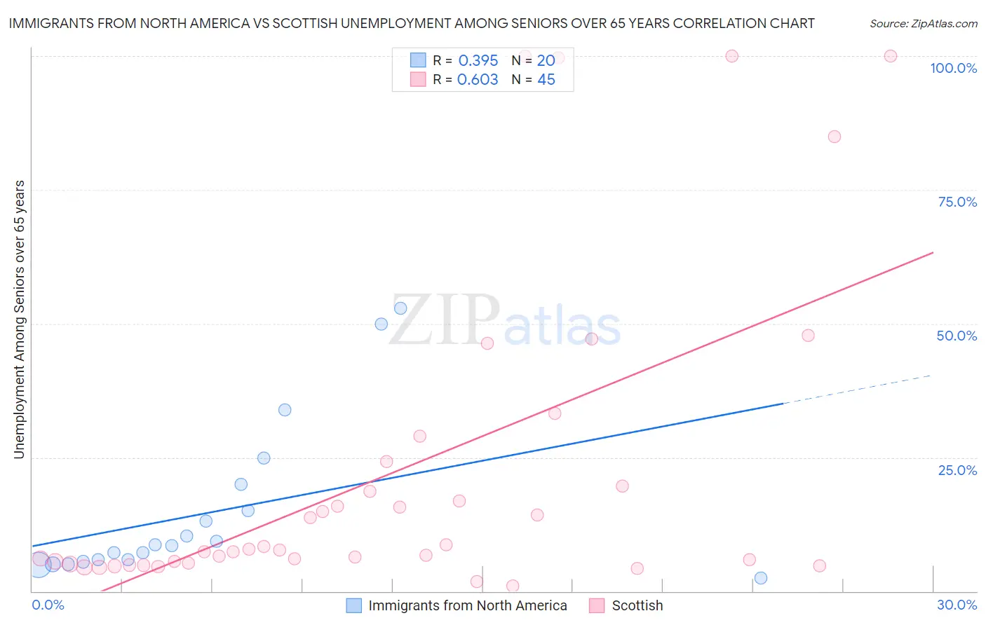 Immigrants from North America vs Scottish Unemployment Among Seniors over 65 years