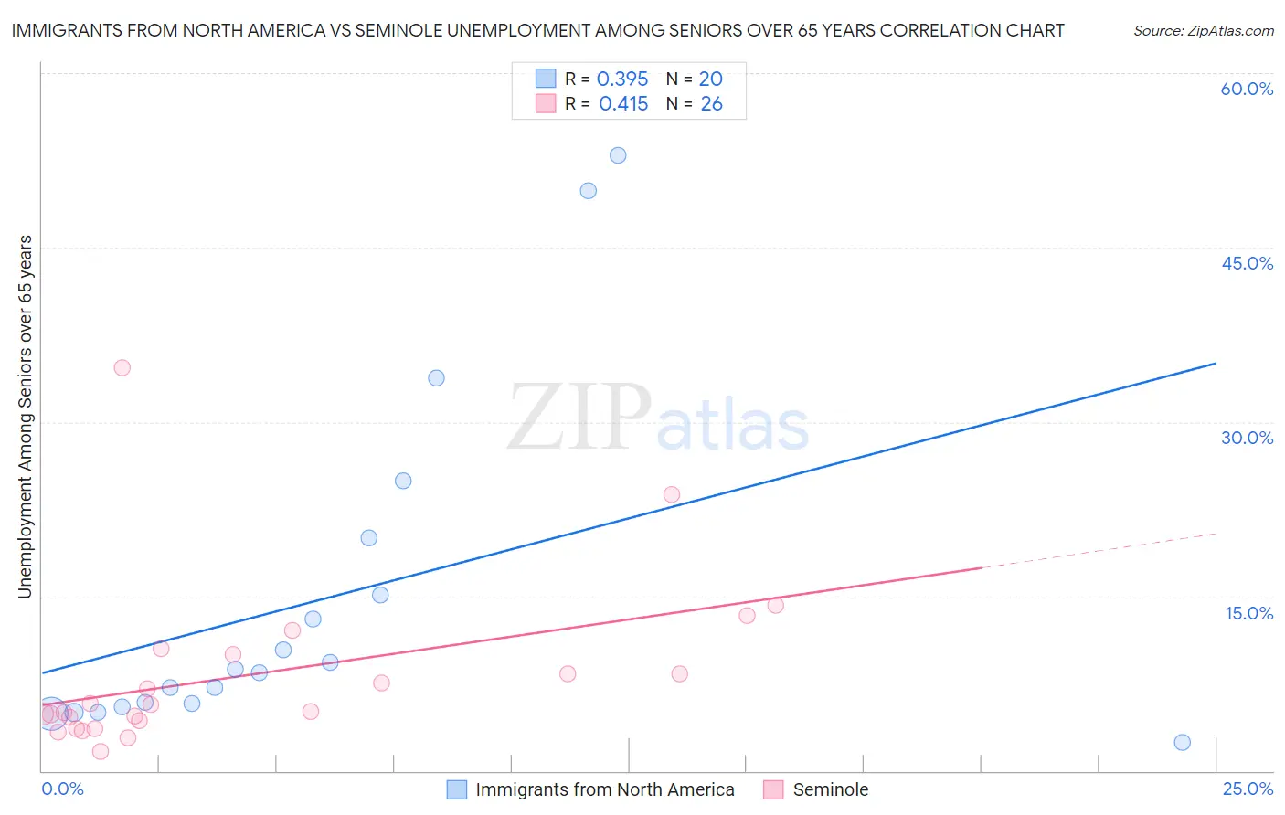 Immigrants from North America vs Seminole Unemployment Among Seniors over 65 years