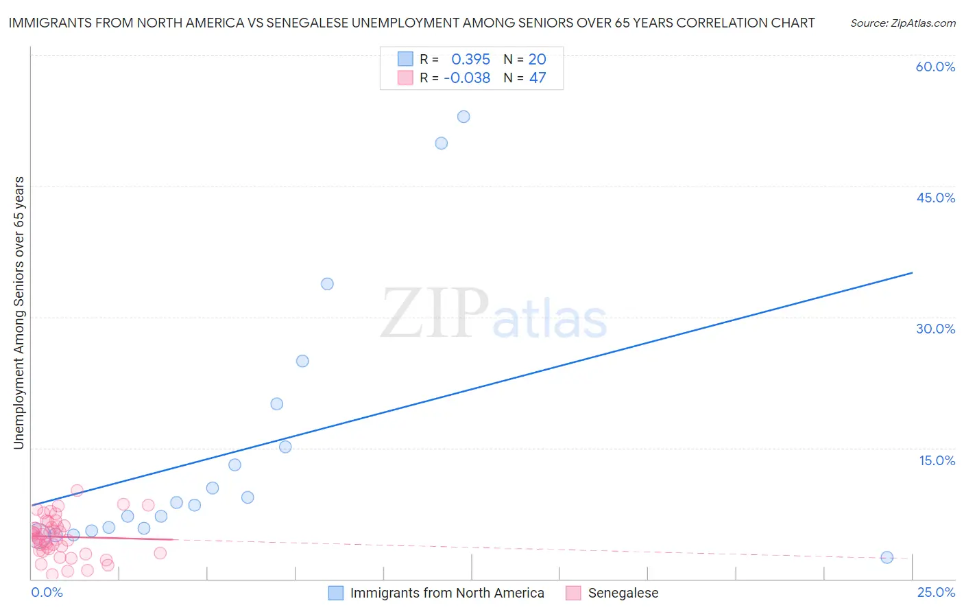 Immigrants from North America vs Senegalese Unemployment Among Seniors over 65 years