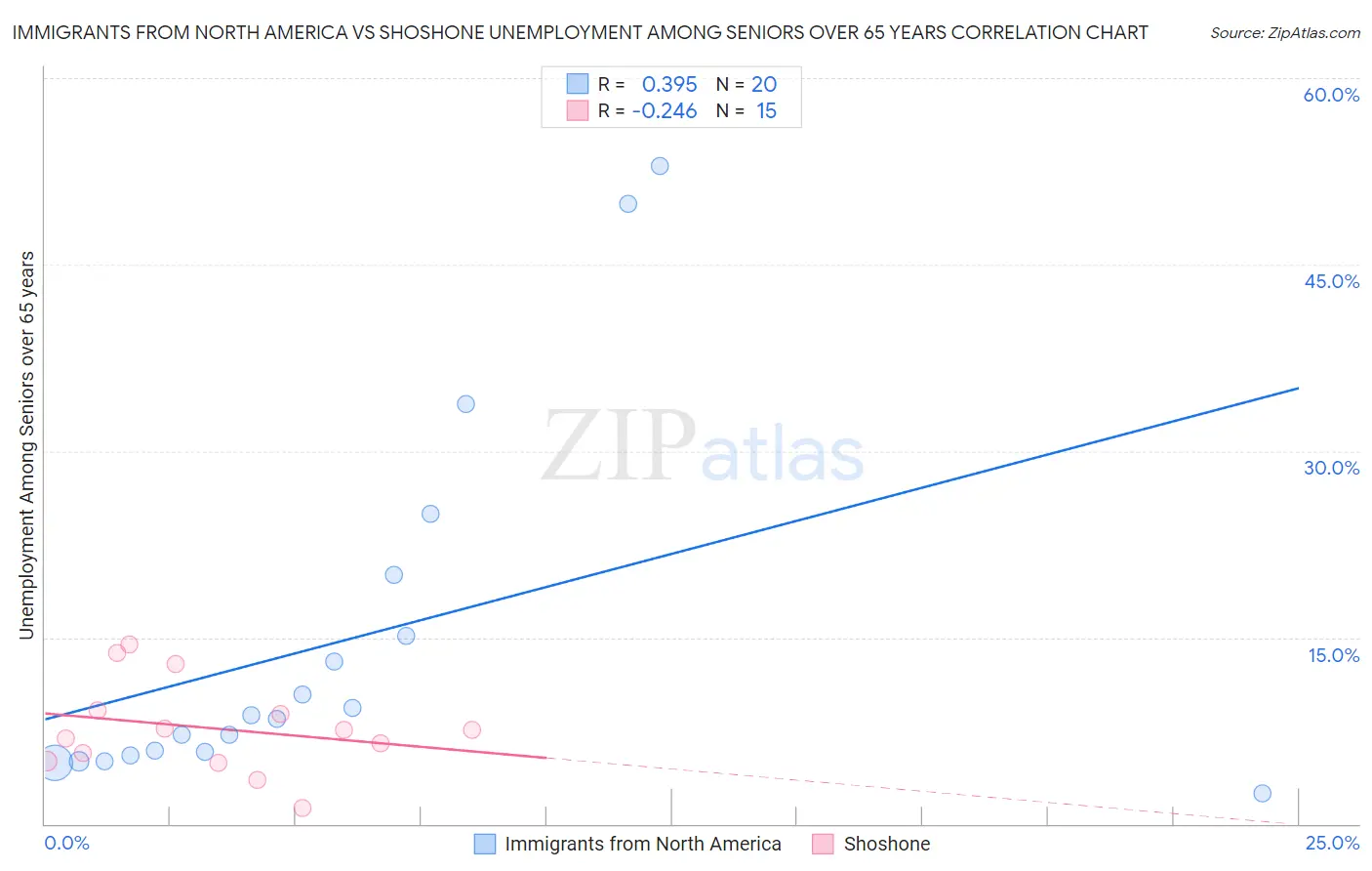 Immigrants from North America vs Shoshone Unemployment Among Seniors over 65 years