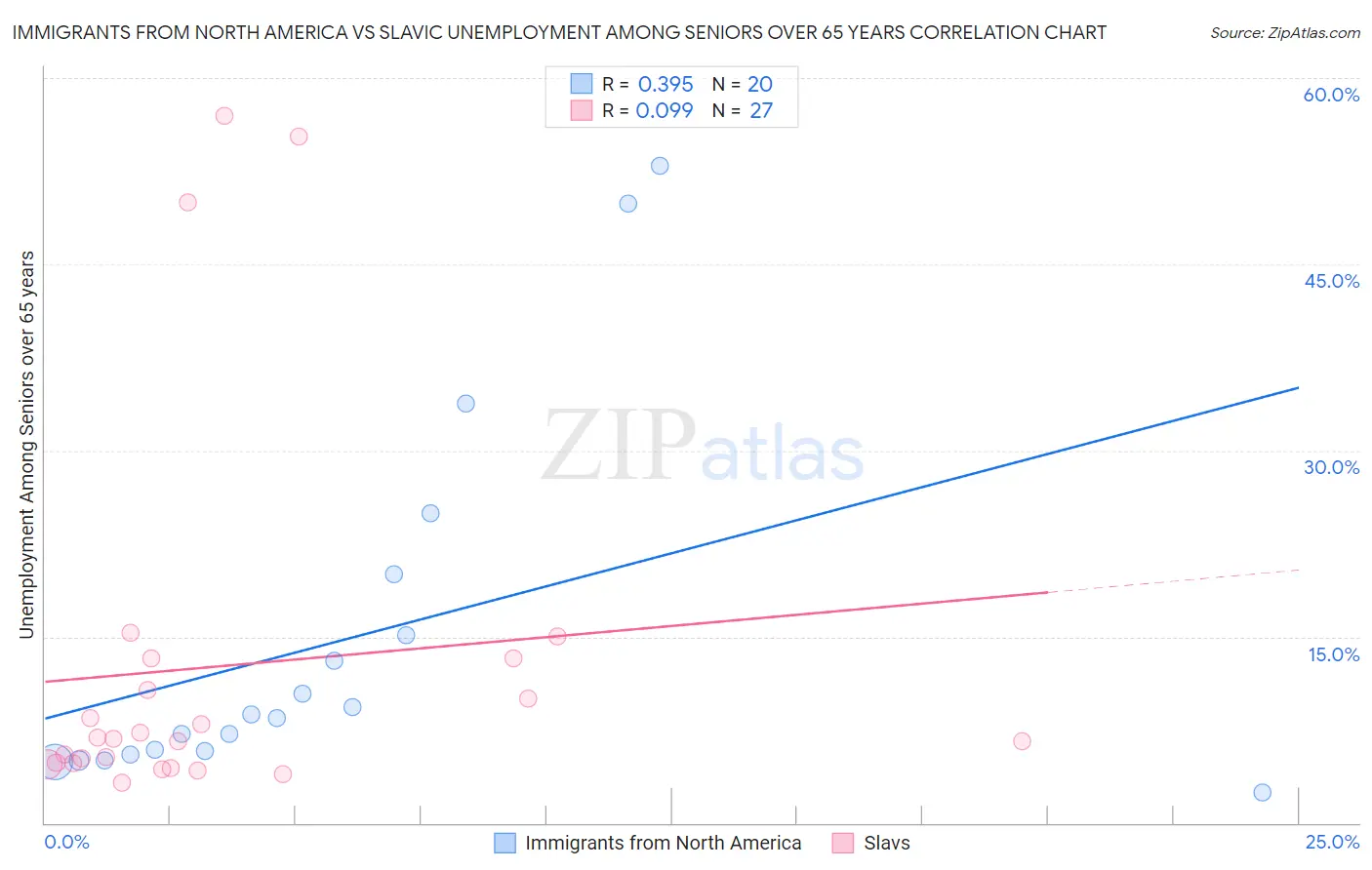 Immigrants from North America vs Slavic Unemployment Among Seniors over 65 years