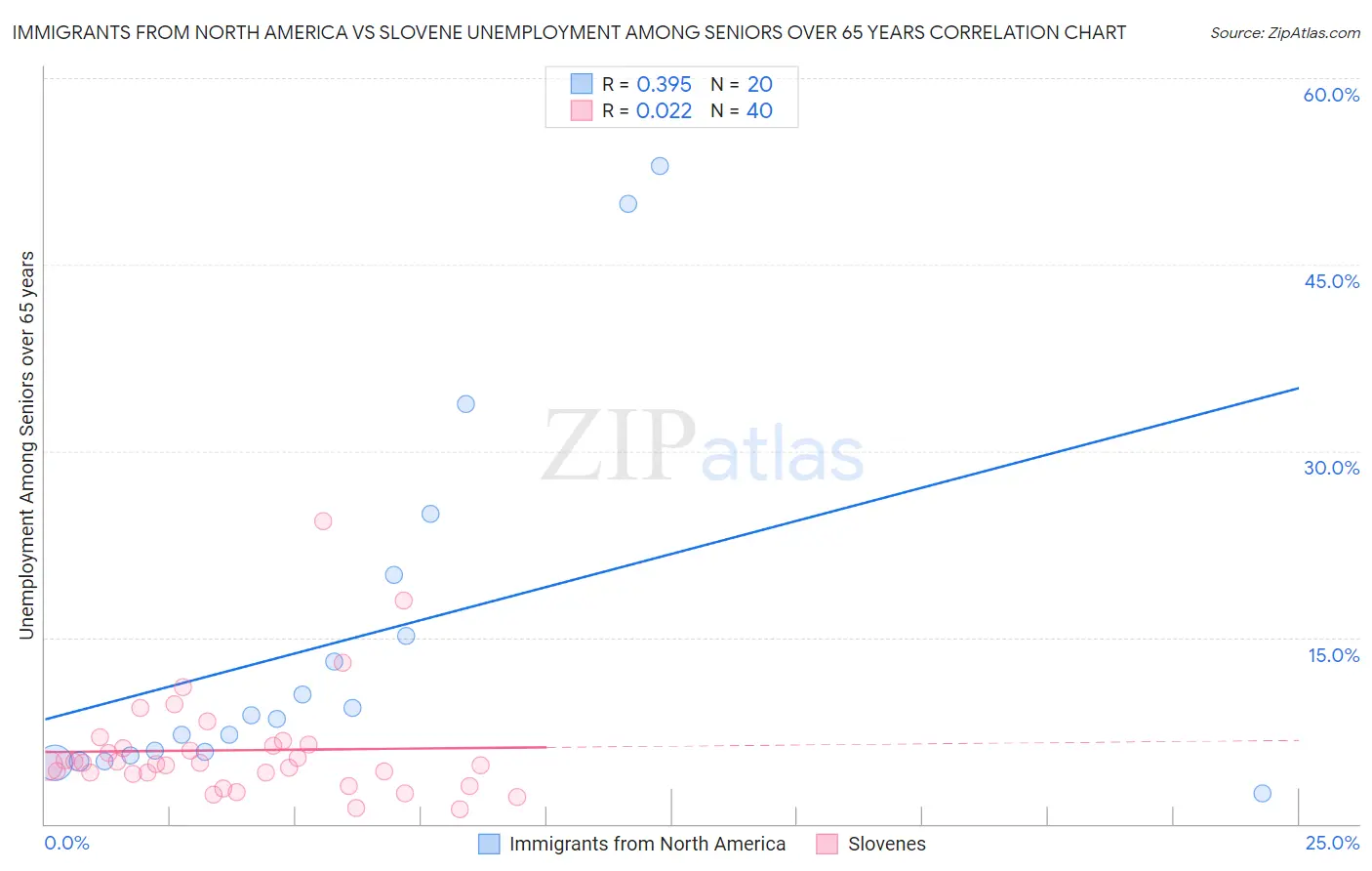 Immigrants from North America vs Slovene Unemployment Among Seniors over 65 years