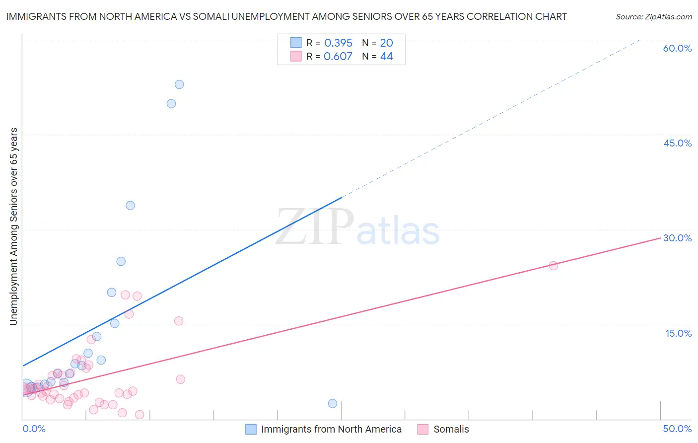 Immigrants from North America vs Somali Unemployment Among Seniors over 65 years