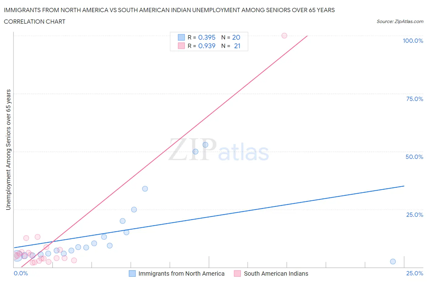 Immigrants from North America vs South American Indian Unemployment Among Seniors over 65 years