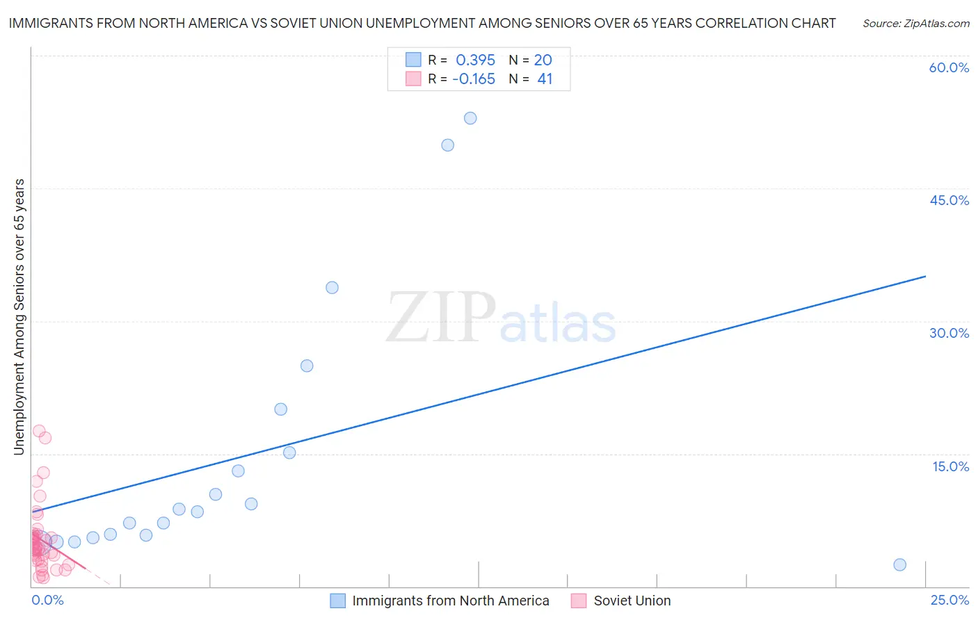 Immigrants from North America vs Soviet Union Unemployment Among Seniors over 65 years