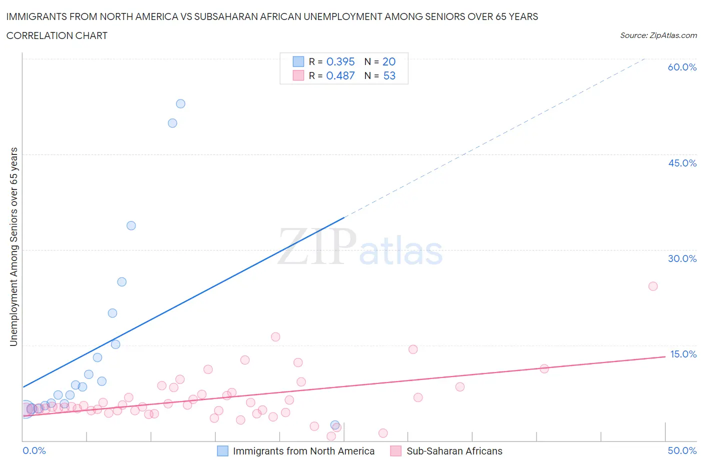 Immigrants from North America vs Subsaharan African Unemployment Among Seniors over 65 years