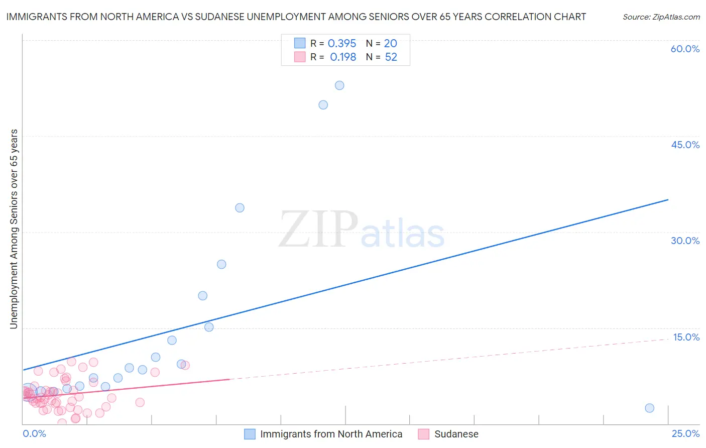 Immigrants from North America vs Sudanese Unemployment Among Seniors over 65 years