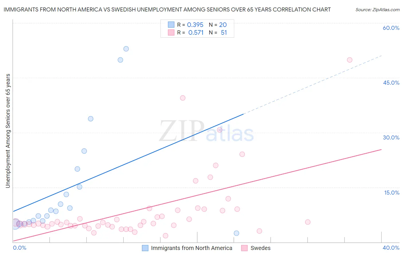 Immigrants from North America vs Swedish Unemployment Among Seniors over 65 years