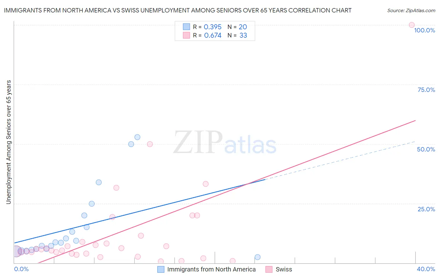 Immigrants from North America vs Swiss Unemployment Among Seniors over 65 years