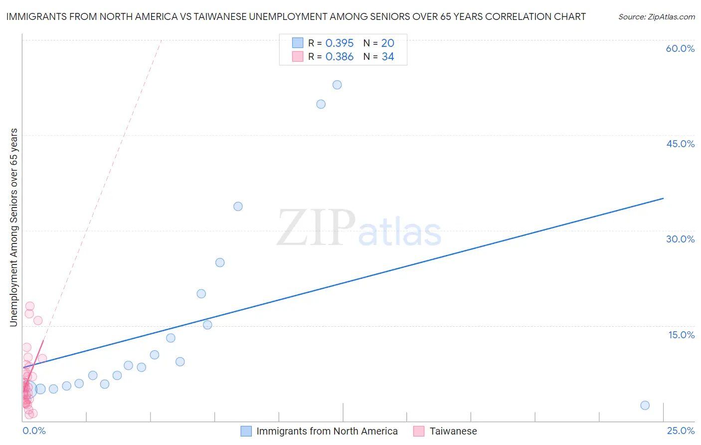 Immigrants from North America vs Taiwanese Unemployment Among Seniors over 65 years