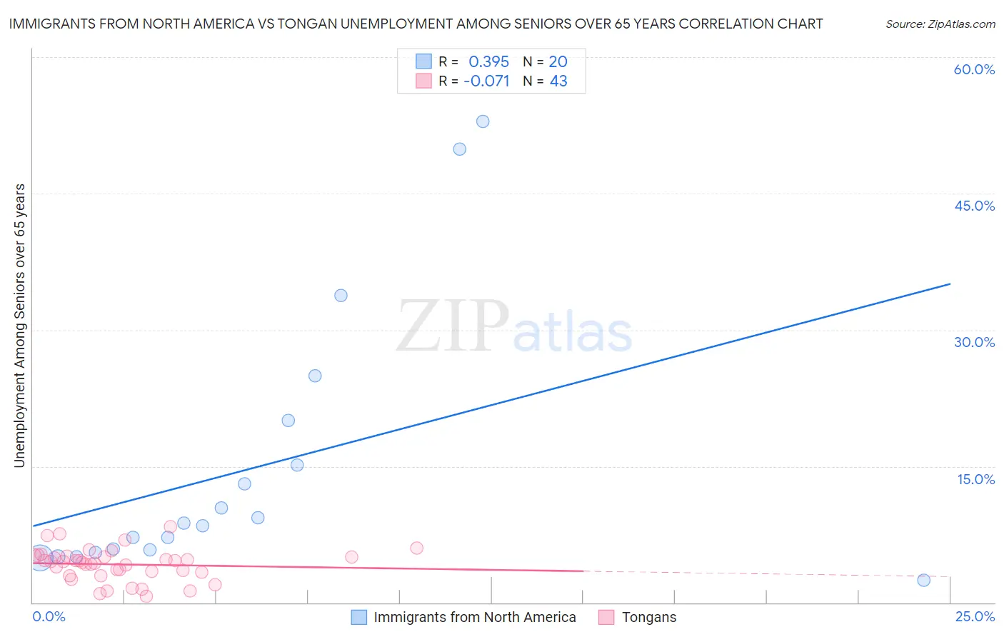 Immigrants from North America vs Tongan Unemployment Among Seniors over 65 years