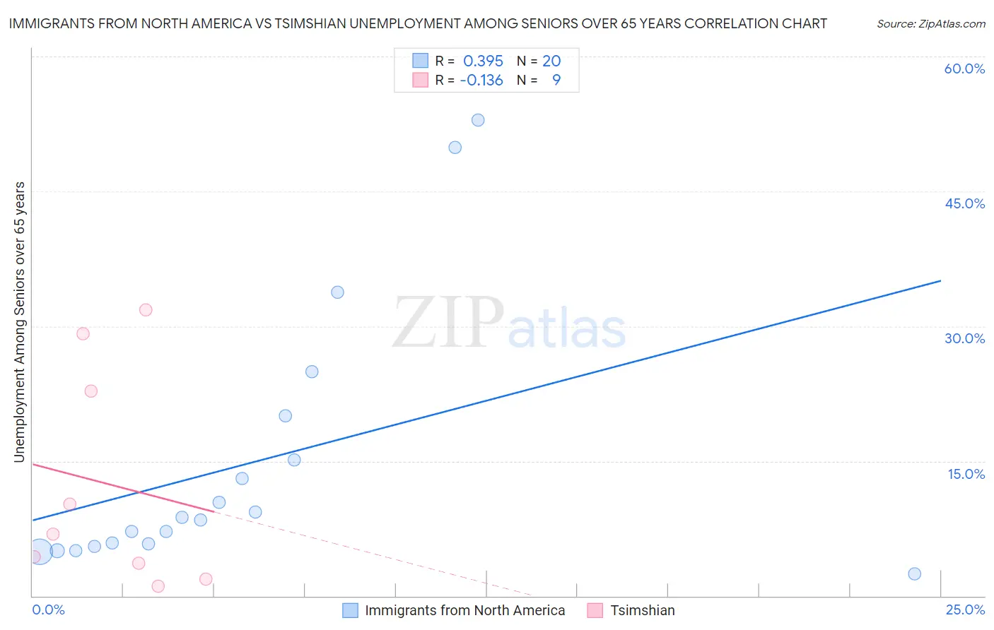 Immigrants from North America vs Tsimshian Unemployment Among Seniors over 65 years