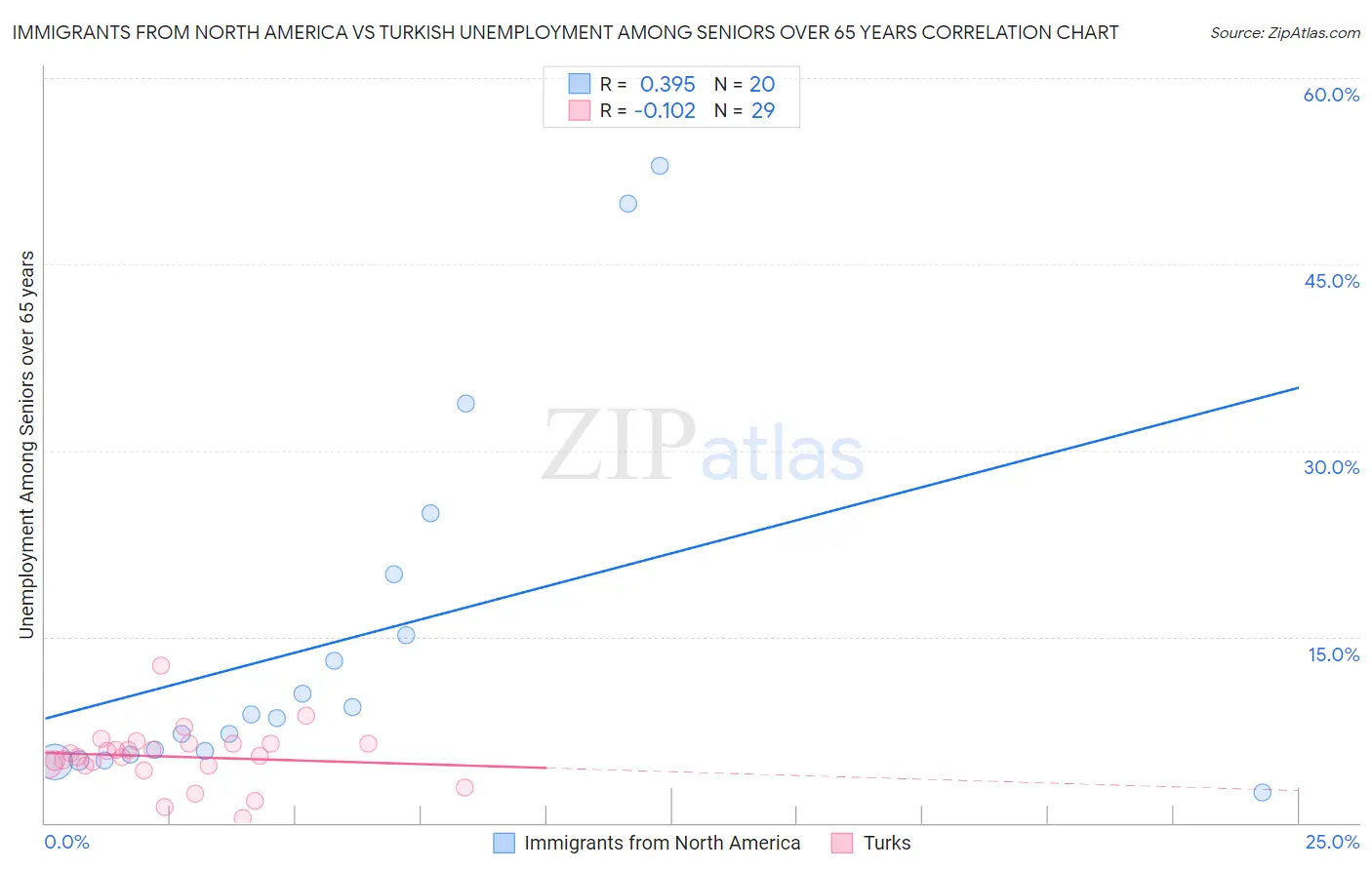 Immigrants from North America vs Turkish Unemployment Among Seniors over 65 years